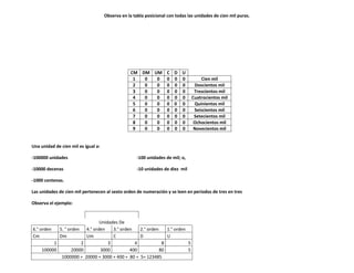 Observa en la tabla posicional con todas las unidades de cien mil puras.




                                                  CM DM UM C D U
                                                   1  0  0 0 0 0                    Cien mil
                                                   2  0  0 0 0 0                 Doscientos mil
                                                   3  0  0 0 0 0                 Trescientos mil
                                                   4  0  0 0 0 0                Cuatrocientos mil
                                                   5  0  0 0 0 0                 Quinientos mil
                                                   6  0  0 0 0 0                 Seiscientos mil
                                                   7  0  0 0 0 0                 Setecientos mil
                                                   8  0  0 0 0 0                 Ochocientos mil
                                                   9  0  0 0 0 0                 Novecientos mil


Una unidad de cien mil es igual a:

-100000 unidades                                     -100 unidades de mil; o,

-10000 decenas                                       -10 unidades de diez mil

-1000 centenas.

Las unidades de cien mil pertenecen al sexto orden de numeración y se leen en periodos de tres en tres

Observa el ejemplo:


                              Unidades De
6.° orden   5. ° orden 4.° orden    3.° orden    2.° orden    1.° orden
Cm          Dm           Um         C            D            U
          1            2          3           4             8           5
     100000        20000      3000          400            80           5
             1000000 + 20000 + 3000 + 400 + 80 + 5= 123485
 
