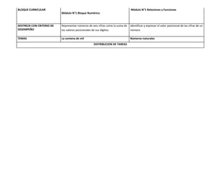 BLOQUE CURRICULAR                                                               Módulo N°1 Relaciones y Funciones
                           Módulo N°1 Bloque Numérico



DESTREZA CON CRITERIO DE   Representar números de seis cifras como la suma de   Identificar y expresar el valor posicional de las cifras de un
DESEMPEÑO                  los valores posicionales de sus dígitos.             número

TEMAS                      La centena de mil                                    Números naturales
                                                   DISTRIBUCION DE TAREAS
 