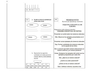 Cm Dm Um C D U




A.A        a. Escribir en letras la cantidad que    AM                 PRERREQUISITOS
              señala cada circulo                               Revisión del Aprendizaje Autónomo

       100000                   200000                           ESQUEMA CONCEPTUAL DE
                                                                        PARTIDA
…………………………………               ……………………………..
                                                   Diagnosticar sobre números naturales
……………………………………             ……………………………….                 ESQUEMA CONCEPTUAL DE PARTIDA

                                                   Presentar un cartel sobre los números naturales

      300000                    400000              Obs. Observar los ejemplos presentados en el
                                                                       cartel
……………………………………….. ………………………………..
………………………………………... ………………………………..                  Presentar varios ejemplos de números naturales

                                                    Exp. Formar cantidades de números naturales
                                                             con la ayuda de los niños

                                                   Dar a conocer que todo numero natural tiene un
                                                       número anterior y un numero posterior

           b. Representar las siguientes           Comp. Comparar los ejemplos del cartel con los
              cantidades en la tabla posicional.        ejemplos propuestos por cada niño
              235638, 984576,123654,980568,
                                                           Abs. ¿Qué es un número natural?
              452759
                                                             ¿Cuál es su valor posicional?
            Unidades De
6.°   5. °  4.°   3.°   2.°   1.°                          ¿Cómo se lee un número natural?
orden orden orden orden orden orden
                                                         Genr. Unificar criterios acuerdo a las
Cm    Dm    Um    C     D     U
 