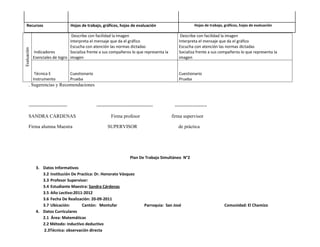 Recursos                        Hojas de trabajo, gráficos, hojas de evaluación                        Hojas de trabajo, gráficos, hojas de evaluación

                                  Describe con facilidad la imagen                              Describe con facilidad la imagen
                                 Interpreta el mensaje que da el gráfico                       Interpreta el mensaje que da el gráfico
                                 Escucha con atención las normas dictadas                      Escucha con atención las normas dictadas
Evaluación




             Indicadores         Socializa frente a sus compañeros lo que representa la        Socializa frente a sus compañeros lo que representa la
             Esenciales de logro imagen                                                        imagen


              Técnica E           Cuestionario                                                 Cuestionario
             Instrumento          Prueba                                                       Prueba
       . Sugerencias y Recomendaciones



       ------------------------                  -----------------------------------         --------------------

       SANDRA CARDENAS                                    Firma profesor                    firma supervisor

       Firma alumna Maestra                            SUPERVISOR                              de práctica




                                                                     Plan De Trabajo Simultáneo N°2

              3. Datos Informativos
                 3.2 Institución De Practica: Dr. Honorato Vásquez
                 3.3 Profesor Supervisor:
                 3.4 Estudiante Maestra: Sandra Cárdenas
                 3.5 Año Lectivo:2011-2012
                 3.6 Fecha De Realización: 20-09-2011
                 3.7 Ubicación:       Cantón: Montufar                        Parroquia: San José                          Comunidad: El Chamizo
              4. Datos Curriculares
                 2.1 Área: Matemáticas
                 2.2 Método: inductivo deductivo
                 2.3Técnica: observación directa
 