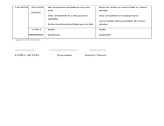 EVALUACION          INDICADORES   Lee correctamente cantidades de cinco y seis            Realiza con facilidad un concepto sobre los números
                                  cifras                                                  naturales
                    DE LOGRO
                                  Ubica correctamente en la tabla posicional              Ubica correctamente en la tabla posicional
                                  cantidades
                                                                                          Lee con facilidad distintas cantidades de números
                                  Escribe correctamente cantidades que se le dicta        naturales

                    TECNICA E     Prueba                                                  Prueba

                 INSTRUMENTO      Cuestionario                                            Cuestionario

. Sugerencias y Recomendaciones




------------------------           -----------------------------------         --------------------

SANDRA CARDENAS                             Firma profesor               Firma Srta. Directora
 