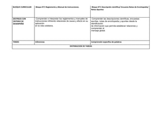 BLOQUE CURRICULAR   Bloque N°1 Reglamento y Manual de Instrucciones.              Bloque N°1 Descripción científica/ Encuesta Notas de Enciclopedia/
                                                                                  Notas Apuntes



DESTREZA CON         Comprender e interpretar los reglamentos y manuales de        Comprender las descripciones científicas, encuestas
CRITERIO DE         instrucciones infiriendo relaciones de causa y efecto en su   escritas, notas de enciclopedia y apuntes desde la
DESEMPEÑO           aplicación                                                    identificación
                    en la vida cotidiana.                                         de información que permita establecer relaciones y
                                                                                  comprender el
                                                                                  mensaje global.




TEMAS               Inferencias                                                   Comprensión especifica de palabras

                                                          DISTRIBUCION DE TAREAS
 