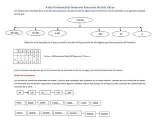 Valor Posicional de Números Naturales De Seis Cifras
    Un número es el resultado de la suma del valor posicional de cada uno de los dígitos que lo conforman. Así por ejemplo, en la siguiente cantidad
    vemos que:

                                                                                734.456




700. 000                       30. 000                  4.000                                            400             50                     6


                     Observo otro ejemplo en el que se analiza el valor de la posición de los dígitos que forman parte del número


         8       0    0    0    0   0
                      7    0    0   0
                                4   0        Se Lee <<Ochocientos Siete Mil Cuarenta Y Cinco>>
    +                               5
         8       0    7    0    4   5


    Como no existen las decenas de mil ni centenas de mil se coloca el cero en su lugar y no se pronuncian al leer el numero.

    Orden de los números.

    Las secuencias numéricas mantienen un orden. Cada vez que completas diez unidades de un orden inferior, cambias por una unidad de un orden.
    Ten presente que los puntos suspensivos colocados entre algunos números indican que aunque no se hayan escrito, tomaron en cuenta todos los
    números de la serie.

           99,              100,          101,……,        199,         200



        9999,             10000,         10999,       11000,…,       11000,…,        11999,      12000



        99999,            100000….          300999,     300000,….,      301000,….,        399000,          400000
                          ,
 