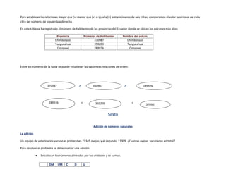 Para establecer las relaciones mayor que (>) menor que (<) o igual a (=) entre números de seis cifras, comparamos el valor posicional de cada
cifra del número, de izquierda a derecha.

En esta tabla se ha registrado el número de habitantes de las provincias del Ecuador donde se ubican los volcanes más altos

                            Provincia                 Números de Habitantes     Nombre del volcán
                           Chimborazo                       370987                Chimborazo
                           Tungurahua                       350200                Tungurahua
                            Cotopaxi                        289976                 Cotopaxi




Entre los números de la tabla se puede establecer las siguientes relaciones de orden:




                     370987                   >             350987               >              289976




                      289976                      <           350200                    <
                                                                                                  370987


                                                                       Sexto

                                                            Adición de números naturales

La adición

Un equipo de veterinarios vacuno el primer mes 21345 ovejas, y el segundo, 11309. ¿Cuántas ovejas vacunaron en total?

Para resolver el problema se debe realizar una adición.

                Se colocan los números alineados por las unidades y se suman.

                      DM      UM    C     D           U
 