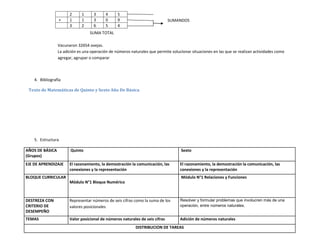 2      1     3      4     5
                 +     1      1     3      0     9                            SUMANDOS
                       3      2     6      5     4
                                  SUMA TOTAL

                 Vacunaron 32654 ovejas.
                 La adición es una operación de números naturales que permite solucionar situaciones en las que se realizan actividades como
                 agregar, agrupar o comparar



    4. Bibliografía

 Texto de Matemáticas de Quinto y Sexto Año De Básica




    5. Estructura

AÑOS DE BÁSICA         Quinto                                                      Sexto
(Grupos)
EJE DE APRENDIZAJE     El razonamiento, la demostración la comunicación, las       El razonamiento, la demostración la comunicación, las
                       conexiones y la representación                              conexiones y la representación
BLOQUE CURRICULAR                                                                  Módulo N°1 Relaciones y Funciones
                       Módulo N°1 Bloque Numérico



DESTREZA CON           Representar números de seis cifras como la suma de los      Resolver y formular problemas que involucren más de una
CRITERIO DE            valores posicionales                                        operación, entre números naturales.
DESEMPEÑO
TEMAS                  Valor posicional de números naturales de seis cifras        Adición de números naturales
                                                           DISTRIBUCION DE TAREAS
 