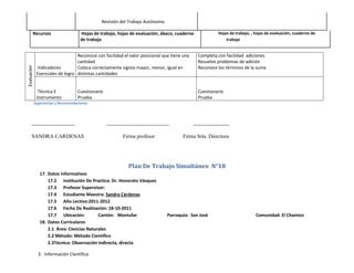 Revisión del Trabajo Autónomo

         Recursos                  Hojas de trabajo, hojas de evaluación, ábaco, cuaderno                   Hojas de trabajo, , hojas de evaluación, cuaderno de
                                   de trabajo                                                                   trabajo


                                 Reconoce con facilidad el valor posicional que tiene una       Completa con facilidad adiciones
                                 cantidad                                                       Resuelve problemas de adición
Evaluación




             Indicadores         Coloca correctamente signos mayor, menor, igual en             Reconoce los términos de la suma
             Esenciales de logro distintas cantidades


              Técnica E           Cuestionario                                                  Cuestionario
             Instrumento          Prueba                                                        Prueba
       . Sugerencias y Recomendaciones




       ------------------------                  -----------------------------------          --------------------

       SANDRA CARDENAS                                    Firma profesor                 Firma Srta. Directora




                                                             Plan De Trabajo Simultáneo N°18
              17. Datos Informativos
                  17.2 Institución De Practica: Dr. Honorato Vásquez
                  17.3 Profesor Supervisor:
                  17.4 Estudiante Maestra: Sandra Cárdenas
                  17.5 Año Lectivo:2011-2012
                  17.6 Fecha De Realización: 18-10-2011
                  17.7 Ubicación:         Cantón: Montufar                        Parroquia: San José                           Comunidad: El Chamizo
              18. Datos Curriculares
                  2.1 Área: Ciencias Naturales
                  2.2 Método: Método Científico
                  2.3Técnica: Observación Indirecta, directa

             3. Información Científica
 