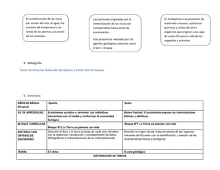 Es la destrucción de las rocas                          Las partículas originadas por la                          Es el depósito o acumulación de
     por acción del aire, el agua, los                       meteorización de las rocas son                            materiales rocosos, sustancias
     cambios de temperatura, las                             transportadas hasta zonas de                              químicas y restos de seres
     raíces de las plantas y la acción                       acumulación.                                              orgánicos que originan una capa
     de los animales                                                                                                   de suelo útil para la vida de los
                                                             Este proceso es realizado por los                         vegetales y animales
                                                             agentes geológicos externos como
                                                             el aire y el agua



    4. Bibliografía

 Texto de Ciencias Naturales de Quinto y Sexto Año De Básica




    5. Estructura

AÑOS DE BÁSICA          Quinto                                                         Sexto
(Grupos)
EJE DE APRENDIZAJE     Ecosistemas acuático y terrestre: Los individuos               Bioma Pastizal: El ecosistema expresa las interrelaciones
                       interactúan con el medio y conforman la comunidad              bióticas y abióticas.
                       biológica
BLOQUE CURRICULAR                                                                      Bloque N°1 La Tierra un planeta con vida
                       Bloque N°1 La Tierra un planeta con vida
DESTREZA CON           Describir la flora y la fauna propias de cada piso climático   Describir el origen de las masa terrestres de las regiones
CRITERIO DE            con la obtención, recolección y procesamiento de datos         naturales del Ecuador con la identificación y relación de las
DESEMPEÑO              bibliográficos e interpretaciones de su interpretaciones       características físicas y biológicas



TEMAS                  E l clima                                                 El ciclo geológico
                                                             DISTRIBUCION DE TAREAS
 
