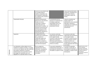 incurre en una conducta que                                      hacia el personal del teatro,
                                                             se considere falta de                                            profesores, compañeros de
                                                             respeto, incluyendo el uso                                       equipo, otros alumnos,
                                                             de vocabulario inadecuado                                        autoridades y padres de
                                                             en cualquier junta, reunión o                                    familia.
                                                             presentación.
             Presentación Personal                           Durante la presentación         La presentación de los           Todos los miembros del
                                                             general uno o más alumnos       alumnos es incoherente con       equipo acuden a la
                                                             acuden a la misma               el trabajo o papel que           presentación con un atuendo
                                                             mostrando un aspecto            desempeñan, pero no es           adecuado, coherente y
                                                             inadecuado para una             inadecuado para una              congruente con el papel que
                                                             presentación en público. Se     presentación formal.             desempeñarán en la
                                                             excluyen de este punto los                                       presentación.
                                                             alumnos que por la labor
                                                             que desempeñarán en la
                                                             presentación requieran un
                                                             vestuario particular.
             Exposición                                      La organización de los          Los alumnos están bien           Los alumnos están bien          .
                                                             alumnos para la explicación     organizados para distribuirse    organizados para distribuirse
                                                             de su proyecto es               en los lugares donde             en los lugares donde
                                                             inadecuada, alguno del          montaron su plan de acción,      montaron su plan de acción,
                                                             equipo no conoce a la           alguno de los alumnos            todos los alumnos conocen
                                                             perfección su proyecto y        desconoce parte del plan o       el plan de acción y sus
                                                             titubea o desconoce partes      no puede dar explicación del     fundamentos y son capaces
                                                             esenciales del proyecto.        mismo con certeza.               de dar explicación del mismo
                                                                                                                              con certeza.
             Los materiales a utilizar deben ser en la       No se cumplen las               El uso de los materiales es      El uso de los materiales        Deberán incluir una lista
                                                                                                                                                              con los materiales
             medida de lo posible reciclados, o reusados,    especificaciones de los         medianamente adecuado. El        utilizados es adecuado, el      utilizados, describiendo
             y de no ser así, deberán usar sólo materiales   materiales. Los proyectos       porcentaje de materiales no      porcentaje de materiales no     para cada uno por qué se
Materiales




             que puedan reutilizarse o reciclarse            tienen más del 20% de           reciclables es superior al 10%   reciclables no supera el 10%    considera reciclable, su
             posteriormente. No se permite el uso( ni        materiales que no son                                            del proyecto.                   porcentaje de
                                                                                                                                                              recuperación y tiempo de
             para pegar) de materiales que no se             reciclables.                                                                                     degradación.
             degraden en un periodo menor a 5 años.
 