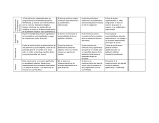 El Plan de Acción Implantado debe ser          El plan de acción en ningún   El plan de acción hace           El Plan de acción
Congruencia con
la Problemática
                  congruente con la Problemática que fue          momento hace referencia a     referencia a la problemática     implementado es 100%
                  identificada, y mostrar una relación directa    la problemática               seleccionada pero el impacto     congruente, es decir, la
detectada.

                  con las ciencias. Debe estar dirigido a         seleccionada.                 en ella es tangencial.           solución propuesta si
                  resolver, minimizar esa problemática o                                                                         impacta en la problemática
                  modificar la conducta de determinado sector                                                                    seleccionada.
                  de la población respecto a esa problemática.
                  El alumno exhibe conocimiento significativo     El alumno no menciona la      El alumno hace uso del           El concepto de
Sustentabili




                  del concepto de sustentabilidad y es capaz      sustentabilidad de forma      concepto de forma implícita      sustentabilidad se describe
                  de integrarlo en el plan de acción.             explícita o implícita.        pero no exhibe un dominio        explícitamente y se integra a
                                                                                                del mismo.                       las acciones determinadas
dad




                                                                                                                                 por el plan de acción.
                  El plan de acción incluye la determinación de   El plan de acción no          El plan muestra una              El plan de acción busca
                  una población o grupo objetivo, sobre el que    determina la población        intención real y significativa   generar cambios
Trascendencia




                  pretende generar un cambio en la visión         objetivo ni hace un intento   por generar un cambio pero       significativos en una
                  sobre el medio ambiente y el análisis de las    real por ser agentes de       no especifica claramente la      población objetivo
                  conductas asociadas a la misma.                 cambio.                       población hacia la que se        claramente establecida.
                                                                                                pretenden dirigir las
                                                                                                acciones.
                  Existe evidencia de un impacto significativo    No se observa la              Se observa la                    El impacto de la
                  en la población objetivo. Las acciones          implementación de las         implementación del plan de       implementación del plan de
Impacto




                  implementadas son claramente observables        acciones delimitadas en el    acción, pero su impacto es       acción es evidente,
                  y su difusión es notoria. Los efectos de las    plan de acción.               poco significativo o no es       significativo y cuatificable.
                  mismas son cuantificables.                                                    cuantificable.
 