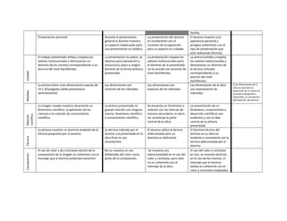 familia.
              Presentación personal                          Durante la presentación         La presentación del alumno      El alumno muestra una
                                                             general el alumno muestra       es incoherente con el           apariencia personal y
                                                             un aspecto inadecuado para      contexto de la exposición       arreglos coherentes con el
                                                             una presentación en público.    pero su aspecto es cuidado.     tipo de presentación que
                                                                                                                             está realizando (formal).
              El trabajo presentado refleja y respeta los    La presentación es pobre, se    La presentación respeta los     La pintura exhibe y respeta
              valores institucionales y demuestran un        observa poca planeación y       valores institucionales pero    los valores institucionales y
              dominio de los mismos correspondiente a un     estructura y poco o ningún      el dominio de lo presentado     demuestran un dominio de
              alumno del nivel bachillerato.                 dominio de la forma artística   no es acorde con alumnos de     la técnica utilizada
Calidad




                                                             presentada.                     nivel bachillerato.             correspondiente a un
                                                                                                                             alumno del nivel
                                                                                                                             bachillerato.
              La pintura tiene unas dimensiones exactas de   Las dimensiones son             Las dimensiones son             Las dimensiones de la obra      Si las dimensiones de la
                                                                                                                                                             obra no permiten la
              14 x 18 pulgadas (debe presentarse             menores de las indicadas.       mayores de las indicadas.       son exactamente las             exposición de la misma en
Medidas




              verticalmente)                                                                                                 indicadas.                      el espacio designado y
                                                                                                                                                             disponible, se cancelará la
                                                                                                                                                             participación del alumno.

              La imagen creada muestra claramente un         La pintura presentada no        Se presenta un fenómeno o       La presentación de un
              fenómeno científico, la aplicación de las      guarda relación con ninguna     relación con las ciencias de    fenómeno, conocimiento o
              ciencias o la creación de conocimiento         ciencia, fenómeno científico    manera secundaria, es decir,    desarrollo científicos son
científica
Relación




              científico.                                    o conocimiento científico.      no constituye la parte          evidentes y son la idea
                                                                                             central de la obra.             central de la pintura
                                                                                                                             presentada.
              La pintura muestra un dominio evidente de la   La técnica indicada por el      El alumno utiliza la técnica    El dominio técnico del
              técnica propuesta por el alumno.               alumno y la presentada en la    seleccionada pero su            alumno en su obra es
Técnica




                                                             obra final no son               dominio es deficiente.          evidente y consistente con la
                                                             consistentes.                                                   técnica seleccionada por el
                                                                                                                             alumno.
              El uso de color y de contrastes dentro de la   No se muestra un uso             Se muestra una                 El uso del color y contraste
              composición de la imagen es coherente con el   deliberado del color como       intencionalidad en el uso del   es rico, se muestra dominio
Composición




              mensaje que el alumno pretende transmitir.     parte de la composición.        color y contraste, pero éste    en el uso de los mismos. El
                                                                                             no es coherente con el          mensaje que el alumno
                                                                                             mensaje de la obra.             señala es coherente con el
                                                                                                                             color y contraste empleados.
 
