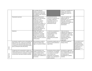 se considere falta de                                           profesores, compañeros de
                                                                respeto, incluyendo el uso                                      equipo, otros alumnos,
                                                                de vocabulario inadecuado                                       autoridades y padres de
                                                                en cualquier junta, reunión o                                   familia.
                                                                presentación.
            Presentación personal                               Durante la presentación          La presentación de los         Todos los miembros del
                                                                general uno o más alumnos        alumnos es incoherente con     equipo acuden a la
                                                                acuden a la misma                el trabajo o papel que         presentación con un atuendo
                                                                mostrando un aspecto             desempeñan, pero no es         adecuado, coherente y
                                                                inadecuado para una              inadecuado para una            congruente con el papel que
                                                                presentación en público. Se      presentación formal.           desempeñarán en la
                                                                excluyen de este punto los                                      presentación.
                                                                alumnos que por la labor
                                                                que desempeñarán en la
                                                                presentación requieran un
                                                                vestuario particular.
            Asistencia                                          Ningún del equipo no se          1-9 alumnos se presentan el    Todos los alumnos               .
                                                                presentan el día de la           día de la presentación,        integrantes del equipo (o su
                                                                presentación o al ensayo         ensayo general o no se         representante cuando así
                                                                general o no se presenta         presenta ningún                sea posible) acuden a todas
                                                                ningún representante del         representante a 1              las juntas, ensayos y
                                                                equipo en más de una de las      (solamente) de las juntas      presentaciones que les
                                                                juntas previas.                  previas.                       señale el comité
                                                                                                                                organizador.
            Se presenta un guión escrito en procesador de       No se presenta un guión o        Se presenta un guión pero se   Se presenta un guión en         Si no se presenta un guión
                                                                                                                                                                o este contiene en el
            texto (archivo .doc o .docx) con el contenido       escrito en la fecha, hora,       hace en un forma distinto al   tiempo y forma.                 argumento elementos
            total de lo que será presentado (este archivo       lugar y a la persona indicada.   especificado.                                                  que constituyan una falta
            se anexará en el CD de la presentación previa,                                                                                                      de respeto o a la moral no
            para su evaluación antes del evento).                                                                                                               podrán participar en la
Guión




                                                                                                                                                                presentación y su
                                                                                                                                                                proyecto tendrá 0 en el
                                                                                                                                                                segundo parcial.
            El argumento de la presentación muestra una         En la presentación no se         Se presentan hechos aislados   Se presenta un argumento
            relación directa con las ciencias. Exhibe un alto   exhibe un argumento como         y/o aleatorios, sin embargo,   bien fundamentado, con una
            conocimiento del tema a presentar y muestra         tal, se muestran hechos          si se muestra una relación     clara y evidente relación con
Argumento




            una estructura clara para el público asistente.     aislados y aleatorios, sin una   con la ciencia o sus           las ciencias que es
                                                                relación clara y evidente con    aplicaciones. Su estructura    perceptible por el público
                                                                las ciencias.                    puede o no ser clara para el   asistente.
                                                                                                 público asistente.
 