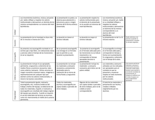 Los movimientos escénicos, música, actuación        La presentación es pobre, se    La presentación respeta los      Los movimientos escénicos,
                       y/o bailes reflejan y respetan los valores          observa poca planeación y       valores institucionales pero     música, actuación y/o bailes
                       institucionales y demuestran un dominio de los      estructura y poco o ningún      el dominio de lo presentado      en su totalidad reflejan y
                       mismos correspondiente a un alumno del nivel        dominio de la forma artística   no es acorde con alumnos de      respetan los valores
                       bachillerato.                                       presentada.                     nivel bachillerato.              institucionales y demuestran
                                                                                                                                            un dominio de los mismos
Calidad




                                                                                                                                            correspondiente a un
                                                                                                                                            alumno del nivel
                                                                                                                                            bachillerato.
                       La presentación (sin el montaje) no dura más        La duración es menor al         La duración es mayor al          La presentación es de 5 a 15    Puede solicitarse a los
                                                                                                                                                                            alumnos suspender la
                       de 15 minutos ni menos de 5 min.                    mínimo indicado.                mínimo indicado                  minutos exactos.
Duración




                                                                                                                                                                            presentación si exceden
                                                                                                                                                                            los tiempos asignados.



                       Se presenta una escenografía montada en un          No se presenta escenografía      Se presenta la escenografía     La escenografía se entrega
                       archivo ppt o tipo flash, con indicaciones claras   o se entrega en un formato      en el formato adecuado pero      en el formato adecuado y
                       y precisas sobre el tiempo de las transiciones      que no permite su uso           las transiciones no se indican   corresponde en tiempo y
Escenografía




                       (si así se requiere).                               durante la presentación.        claramente o no                  forma con la presentación.
                                                                                                           corresponden al tiempo           Es congruente y coherente
                                                                                                           apropiado durante la             con el tiempo de la obra.
                                                                                                           presentación.
                       La presentación incluye el uso apropiado,           La presentación no incluye      La presentación incluye los      Los materiales y vestuario      Si los alumnos de forma
                                                                                                                                                                            individual o durante la
                       pertinente, congruente y coherente de los           los materiales y vestuario      materiales y vestuario           utilizados son los indicados,   presentación presentan
Utilería y vestuario




                       medios físicos y escénicos necesarios, tales        necesarios y previamente        necesarios pero éstos son de     son apropiados para el          materiales inadecuados,
                       como utilería y vestuario. Dichos recursos en       declarados para la              pobre calidad.                   contexto en que se              tendrán como sanción la
                       ningún momento muestran textos, imágenes o          realización de la misma de                                       presentan y muestran            cancelación inmediata de
                                                                                                                                                                            la presentación, el
                       representaciones de cualquier tipo que              forma fluida y congruente.                                       respeto en todo momento         proyecto se calificará con
                       atenten contra los valores institucionales, la                                                                       por los valores                 0 a todo el equipo y se
                       moral o las buenas costumbres.                                                                                       institucionales.                dará el seguimiento
                                                                                                                                                                            pertinente.
                       Toda la presentación (guión, vestuario,             Todos los materiales,           Algunos de los materiales        El total de los materiales y
                       escenografía, etc) muestra evidencia del            escritos y escenografía son     son copias totales o parciales   presentación son hechos,
                       trabajo creativo del equipo, la elaboración de      copias totales o parciales de   de otros trabajos, pero se da    creados e ideados
                       todos los materiales, el guión, el vestuario y      otros trabajos.                 crédito al autor                 originalmente por los
                       escenografía son resultado del trabajo original                                     correspondiente.                 alumnos
Originalidad




                       del equipo que presenta. Cuando se requiere
                       el uso de materiales de terceros se enuncian
                       como tal, mencionando el crédito de la autoría
                       pertinente.
 