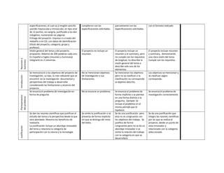 especificaciones, el cual va a renglón sencillo    cumplieron con las               parcialmente con las            con el formato indicado.
                usando mayúsculas y minúsculas, en tipo arial      especificaciones solicitadas.    especificaciones solicitadas.
                de 12 puntos, sin sangría, justificado a los dos
                márgenes, numerando las páginas
                Entrega del proyecto: Impreso o a través del
                rediseño o en CD, con datos de identificación
                (título del proyecto, categoría, grupo y
                profesor).
                Visión general del tema y del proyecto             El proyecto no incluye un        El proyecto incluye un          El proyecto incluye resumen
                propuesto. Máximo de 200 palabras cada uno.        resumen.                         resumen y el summary, pero      y summary, demostrando
                En Español e Ingles (resumen y Summary).                                            no cumple con los requisitos    una clara visión del tema.
Resumen y




                Integrarlo en 2 columnas.                                                           de longitud, no describe la     Cumple con los requisitos.
Summary




                                                                                                    visión general del tema o
                                                                                                    describe solo uno de los
                                                                                                    elementos.
                Se menciona el o los objetivos del proyecto de     No se mencionan objetivos        Se mencionan los objetivos      Los objetivos se mencionan y
                investigación, su tipo, lo más relevante que se    de investigación o sus           pero no se clasifican o la      se clasifican según
Introducción




                encontró en la investigación documental y          limitaciones.                    clasificación no corresponde    corresponda.
                perspectivas del trabajo a desarrollar                                              al objetivo descrito.
                considerando las limitaciones y alcances del
                proyecto.
                Se enuncia el problema de investigación en         No se enuncia un problema.       Se enuncia el problema de       Se enuncia el problema de
                forma de pregunta                                                                   forma implícita o se plantea    investigación correctamente
Planteamiento
del problema




                                                                                                    en una forma distinta a la
                                                                                                    pregunta. Ejemplo: Se
                                                                                                    incluye el problema en el
                                                                                                    mismo párrafo que la
                                                                                                    hipótesis.
                Se dan las razones científicas que justifican el   Se omite la justificación o se   Se da una justificación pero    Se da una justificación que
                estudio del tema y la perspectiva desde la que     presenta de forma implícita      esta no es congruente con       integra las razones científicas
                será abordado. Muestra los beneficios de           sin que se distinga del resto    los objetivos del trabajo. Se   por las que se realiza el
                realizarla.                                        del texto.                       justifica de forma              proyecto, desde un punto de
                La justificación incluye un abordaje innovador                                      congruente pero no se da un     vista innovador y
Justificación




                del tema y relaciona la categoría de                                                abordaje innovador o se         relacionado con la categoría
                participación con la ciencia y la tecnología.                                       omite la relación del trabajo   seleccionada.
                                                                                                    con la categoría en que se
                                                                                                    desarrollará.
 