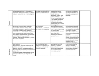 Se plantea el objetivo de la investigación y       El trabajo no indica objetivos   Se plantea un objetivo            Los objetivos principales y
               también los objetivos secundarios que deben        o lo hace de forma implícita.    principal pero se omite           secundarios del trabajo son
               realizarse para cumplir con el de investigación.                                    detallar objetivos                adecuados para el proyecto
                                                                                                   secundarios. O bien, no se        planteado.
                                                                                                   señala o se distingue con
                                                                                                   claridad un objetivo principal
                                                                                                   y una serie de secundarios.
                                                                                                   Se plantean objetivos
Objetivo




                                                                                                   principales y secundarios
                                                                                                   incongruentes con el trabajo
                                                                                                   de investigación.
               Se describe de manera lógica, ordenada y           No se incluyen                   Se incluyen antecedentes          Los antecedentes delimitan
               secuencial los elementos teóricos de la            antecedentes, o se incluyen      que evidencian una relación       claramente y se relacionan
               información recabada de las diferentes fuentes     sin relación teórico práctica.   entre la teoría y la práctica y   con los objetivos planteados.
               consultadas. Esta descripción debe estar                                            los objetivos de la               Se establece un orden
               relacionada con el planteamiento del problema                                       investigación, pero se carece     adecuado de las ideas con
               y con los objetivos, así como también debe                                          de un orden, no se                transiciones entre la teoría y
               servir de base para plantear las alternativas de                                    distinguen los elementos          la práctica.
               solución al problema que se estudia o                                               que la conforman.                 Ejemplo: Los antecedentes
               investiga. Debe mostrar claramente el tránsito                                                                        incluyen las medidas exactas
               de la teoría a la práctica.                                                                                           que se utilizarán como base
               .                                                                                                                     para la elaboración de una
                                                                                                                                     maqueta y como se
                                                                                                                                     construyó la obra original.
               Debe contener:                                     No se incluyen un marco          Se incluyen un marco de           El marco histórico y el de
               Marco histórico. Desarrollo en el tiempo del       histórico ni de referencia, o    referencia e histórico            referencia están bien
               problema investigado.                              se incluyen sin el sustento      fundamentados en fuentes          delimitados. se usan fuentes
               Marco de referencia. Sitio que ocupa dentro        científico apropiado.            de información adecuadas          de información confiables y
Antecedentes




               del contexto de otras investigaciones el trabajo                                    sin cumplir el número             en número adecuado.
               a desarrollar.                                                                      mínimo por alumno..
               La información debe estar sustentada con por
               lo menos 5 referencias por integrante del
               equipo
 