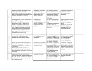 Plantear una hipótesis de investigación que          No se plantea una hipótesis     Se plantea una hipótesis         La hipótesis corresponde al
                         contenga por lo menos la variable                    de investigación o la           pero no contiene al menos la     problema planteado y
                         independiente y la dependiente. La hipótesis         hipótesis no corresponde        variable independiente y la      contiene las variables
                         debe ser congruente con el planteamiento del         con el problema y los           dependientes. Ejemplo: se        pertinentes..
Hipótesis




                         problema y el objetivo que se persiga.               objetivos planteados.           presenta sólo una variable
                                                                                                              dependiente y una
                                                                                                              controlada.
                         Describir la manera en la que se desarrollaría el    No se indica una                Se indica una metodología        Se describe específicamente
                         proyecto de investigación.                           metodología o la                pero se omiten partes de         el desarrollo de las
                         Se incluye un plan de acción claro y bien            metodología propuesta no se     ella.                            actividades en el plan de
                         definido, en el mismo se determina una               relaciona o apoya en la         Ejemplo: en el presupuesto       acción.
                         agenda de actividades, una distribución              fundamentación de la            se indican costos de             Se enfoca en una serie de
                         equitativa del trabajo (tanto en tiempo como         hipótesis.                      productos pero no dónde se       actividades dirigidas a la
                         entre integrantes del equipo cuando así se                                           obtendrán.                       prueba adecuada de la
                         requiera) y un presupuesto detallado que                                                                              hipótesis establecida.
                         establece los costos de la ejecución del
                         proyecto y las fuentes de financiamiento
                         donde se obtendrán los recursos.

                         La metodología propuesta es coherente con el         No presenta la metodología      La metodología se presenta       Se presenta una metodología
                         tiempo y otros recursos disponibles y                o no tiene relación con la      completamente pero no es         completa, clara y congruente
Metodología




                         accesibles para quien realiza el proyecto.           investigación.                  coherente o congruente con       con el tiempo, espacio,
                                                                                                              la categoría de participación,   recursos materiales y
                                                                                                              los objetivos del proyecto o     monetarios disponibles
                                                                                                              los recursos disponibles.
                         Analiza cada elemento del trabajo, desde la          No se analizan los resultados   Se presenta un análisis pero     El análisis de resultados es
Análisis de resultados




                         elaboración del proyecto escrito hasta la            obtenidos o el análisis no se   no se incluyen algunos           congruente con las fuentes
                         realización y presentación de la muestra en          delimita claramente.            elementos del proyecto o las     de información consultadas y
                         ConCienciaTec.                                                                       observaciones, sobre uno o       abarca de forma concreta y
                         Presenta observaciones concretas y las                                               más elementos, son difusas       explícita cada elemento del
                         correlaciona con sus expectativas y con los                                          o poco claras.                   proyecto.
                         datos obtenidos en las fuentes de información                                        No se relaciona el análisis
                         consultadas.                                                                         con las fuentes de
                                                                                                              información consultadas.
                         Se citan por los menos 5 referencias por             No se citan referencias.        Se citan menos referencias       Las fuentes presentadas son
Referencias




                         integrante del equipo. De esas 5, dos deben ser                                      de las correspondientes o no     adecuadas en formato y
                         libros, dos artículos de revistas especializadas y                                   se cita en formato APA o         número.
                         una de internet. Las referencias deben citarse                                       MLA correctamente
                         en Modelo APA o MLA.
 