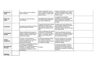 Colores contrastantes y por lo      Colores contrastantes y por lo menos
Atractivo del    Poco o nada de color ni gráficos      menos 1 gráfico fue usado para      3 gráficos originales fueron usados
Juego            fueron incluidos.                     dar al material y al juego mayor    para dar al material y al juego mayor
                                                       atractivo visual.                   atractivo visual.

                                                                                           Las reglas fueron escritas y
                                                       Las reglas fueron escritas, pero    explicadas lo suficientemente claras
Reglas del       Las reglas no fueron escritas ni
                                                       una parte del juego necesita un     para que todos los compañeros
Juego            mencionadas.
                                                       poco más de explicación.            puedan fácilmente comprender cómo
                                                                                           se juega.

                                                      El equipo trató de hacer el juego    El equipo puso mucho esfuerzo en
                                                      interesante y divertido, pero        hacer el juego interesante y divertido
                 Se realizó poco esfuerzo en hacer el
Creatividad                                           algunas de las cosas hicieron el     demostrándolo a través de las
                 juego interesante o divertido.
                                                      juego difícil de entender y/o de     preguntas creativas, piezas del juego
                                                      jugar.                               y/o el juego mismo.

                                                       Todos los estudiantes del equipo
                 Algunos estudiantes del equipo no                                         Todos los estudiantes del equipo
                                                       pueden fácil y correctamente
Conocimiento     pudieron explicar correctamente los                                       pueden fácil y correctamente explicar
                                                       explicar 1-2 aspectos científicos
Ganado           aspectos científicos sobre el tema                                        varios aspectos científicos sobre el
                                                       sobre el tema usado para el
                 usado para el juego.                                                      tema usado para el juego.
                                                       juego.

                 El equipo no funciona bien en         El equipo generalmente trabaja      El equipo trabaja bien en conjunto.
Trabajo          conjunto y el juego da la impresión   bien. Todos los miembros            Todos los miembros contribuyeron
Cooperativo      de ser el trabajo de sólo 1-2         contribuyeron de alguna manera      equitativamente en cuanto a la
                 estudiantes del equipo.               a la calidad del trabajo.           cantidad de trabajo.
                 El Juego no se desinstaló en tiempo
                                                                                           El juego se desinstaló en tiempo y
                 y forma dejando materiales o
                                                                                           forma dejando aseado su lugar de
Desinstalación   desechos en su lugar de exposición
                                                       No aplica                           exposición y sin un daño temporal o
del juego        y ocasiono un daño temporal o
                                                                                           permanente al mobiliario o al área de
                 permanente al mobiliario o al área
                                                                                           exhibición.
                 de exhibición.



TOTAL
 