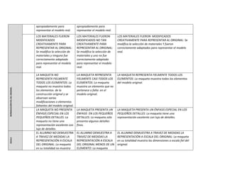 apropiadamente para              apropiadamente para
                                 representar el modelo real.      representar el modelo real.
                                 LOS MATERIALES FUERON            LOS MATERIALES FUERON         LOS MATERIALES FUERON MODIFICADOS
                                 MODIFICADOS                      MODIFICADOS NO TAN            CREATIVAMENTE PARA REPRESENTAR AL ORIGINAL: Se
                                 CREATIVAMENTE PARA               CREATIVAMENTE PARA            modifica la selección de materiales Y fueron
                                 REPRESENTAR AL ORIGINAL:         REPRESENTAR AL ORIGINAL:      correctamente adaptados para representar el modelo
                                 Se modifica la selección de      Se modifica la selección de   real.
                                 materiales y ninguno fue         materiales y uno no fue
                                 correctamente adaptado           correctamente adaptado
                                 para representar el modelo       para representar el modelo
                                 real.                            real.

                                 LA MAQUETA NO                    LA MAQUETA REPRESENTA         LA MAQUETA REPRESENTA FIELMENTE TODOS LOS
                                 REPRESENTA FIELMENTE             FIELMENTE CASI TODOS LOS      ELEMENTOS: La maqueta muestra todos los elementos
                                 TODOS LOS ELEMENTOS: La          ELEMENTOS: La maqueta         del modelo original.
                                 maqueta no muestra todos         muestra un elemento que no
REPRODUCCIÓN FIEL DEL ORIGINAL




                                 los elementos de la              pertenece o falta en el
                                 construcción original y se       modelo original.
                                 observan varias
                                 modificaciones o elementos
                                 faltantes del modelo original.
                                 LA MAQUETA NO PRESENTA           LA MAQUETA PRESENTA UN        LA MAQUETA PRESENTA UN ÉNFASIS ESPECIAL EN LOS
                                 ÉNFASIS ESPECIAL EN LOS          ÉNFASIS EN LOS PEQUEÑOS       PEQUEÑOS DETALLES: La maqueta tiene una
                                 PEQUEÑOS DETALLES: La            DETALLES: La maqueta sólo     representación excelente con lujo de detalles.
                                 maqueta no tiene una             presenta algunos detalles
                                 representación excelente con     finos.
                                 lujo de detalles.
                                 EL ALUMNO NO DEMUESTRA           EL ALUMNO DEMUESTRA A         EL ALUMNO DEMUESTRA A TRAVEZ DE MEDIDAS LA
                                 A TRAVEZ DE MEDIDAS LA           TRAVEZ DE MEDIDAS LA          REPRESENTACIÓN A ESCALA DEL ORIGINAL: La maqueta
ESCALA




                                 REPRESENTACIÓN A ESCALA          REPRESENTACIÓN A ESCALA       en su totalidad muestra las dimensiones a escala fiel del
                                 DEL ORIGINAL: La maqueta         DEL ORIGINAL MENOS DE UN      original.
                                 en su totalidad no muestra       ELEMENTO: La maqueta
 