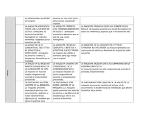 las dimensiones a escala fiel   muestra un solo error en las
           del original.                   dimensiones a escala del
                                           original.
           LA MAQUETA NOPRESENTA           LA MAQUETA PRESENTA              LA MAQUETA PRESENTA TODOS LOS ELEMENTOS EN
           TODOS LOS ELEMENTOS EN          CASI TODOS LOS ELEMENTOS         ESCALA: La maqueta presenta una escala homogénea en
           ESCALA: La maqueta no           EN ESCALA: La maqueta            todos los elementos y aspectos que se muestran en ella.
           presenta una escala             presenta un elemento que se
           homogénea en todos los          sale de una escala
           elementos y aspectos que se     homogénea.
           muestran en ella.
           LA MAQUETA EN SU                LA MAQUETA CASI EN SU            LA MAQUETA EN SU CONJUNTO ES ESTÉTICA Y
           CONJUNTO NO ES ESTÉTICA         CONJUNTO ES ESTÉTICA Y           ATRACTIVA AL ESPECTADOR: La maqueta presenta una
           NI ATRACTIVA AL                 ATRACTIVA AL ESPECTADOR:         representación estética y llamativa del original en todas
           ESPECTADOR: La maqueta          La maqueta es estética y         sus partes
           no presenta estética y          llamativa pero algo rompe
           tampoco es llamativa en su      con el original
           totalidad
           LA MAQUETA NO MUESTRA           LA MAQUETA MUESTRA UN            LA MAQUETA MUESTRA UN ALTO COMPROMISO EN LA
           NINGÚN COMPROMISO EN            COMPROMISO EN LA                 ELEBORACIÓN DE ESTA.
           LA ELEBORACIÓN DE ESTA.         ELEBORACIÓN DE ESTA.             La maqueta muestra un alto compromiso de acuerdo al
ESTÉTICA




           La maqueta no muestra           La maqueta muestra un            producto final presentado.
           ningún compromiso de            cierto compromiso de
           acuerdo al producto final       acuerdo al producto final
           presentado.                     presentado..
           LA PINTURA NO MUESTRA           LA PINTURA MUESTRA               LA PINTURA MUESTRA LIMPIEZA EN LA MAQUETA: La
           LIMPIEZA EN LA MAQUETA:         CIERTA LIMPIEZA EN LA            maqueta no presenta manchas de pintura, ni de
           La maqueta presenta             MAQUETA: La maqueta              escurrimiento o de diferencias de tonalidades que afecten
           manchas de pintura, o de        puede presentar una mancha       la estética de la misma.
           escurrimiento y además se       de pintura, o de diferencia de
           notan claramente las            tonalidad que afecte a la
           diferencias de tonalidad que    estética de la misma.
           afecta la estética de la
 
