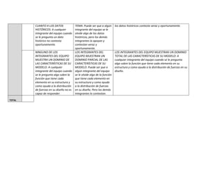 CUANTO A LOS DATOS            TEMA: Puede ser que a algún       los datos históricos contesta veraz y oportunamente.
        HISTÓRICOS: A cualquier       integrante del equipo se le
        integrante del equipo cuando  olvide algo de los datos
        se le pregunta un dato        históricos, pero los demás
        histórico no contesta         integrantes lo apoyan y
        oportunamente.                contestan veraz y
                                      oportunamente.
        NINGUNO DE LOS                LOS INTEGRANTES DEL               LOS INTEGRANTES DEL EQUIPO MUESTRAN UN DOMINIO
        INTEGRANTES DEL EQUIPO        EQUIPO MUESTRAN UN                TOTAL DE LAS CARACTERÍSTICAS DE SU MODELO: A
        MUESTRA UN DOMINIO DE         DOMINIO PARCIAL DE LAS            cualquier integrante del equipo cuando se le pregunta
        LAS CARACTERÍSTICAS DE SU CARACTERÍSTICAS DE SU                 algo sobre la función que tiene cada elemento en su
        MODELO: A cualquier           MODELO: Puede ser que a           estructura y como ayuda a la distribución de fuerzas en su
        integrante del equipo cuando algún integrante del equipo        diseño.
        se le pregunta algo sobre la  se le olvide algo de la función
        función que tiene cada        que tiene cada elemento en
        elemento en su estructura y   su estructura y como ayuda
        como ayuda a la distribución a la distribución de fuerzas
        de fuerzas en su diseño no es en su diseño. Pero los demás
        capaz de responder.           integrantes lo contestan.

TOTAL
 