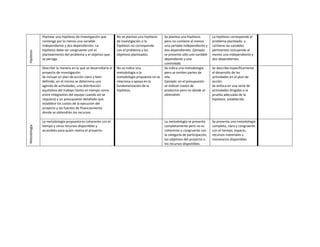 Plantear una hipótesis de investigación que         No se plantea una hipótesis   Se plantea una hipótesis         La hipótesis corresponde al
              contenga por lo menos una variable                  de investigación o la         pero no contiene al menos        problema planteado y
              independiente y dos dependientes. La                hipótesis no corresponde      una variable independiente y     contiene las variables
              hipótesis debe ser congruente con el                con el problema y los         dos dependientes. Ejemplo:       pertinentes incluyendo al
Hipótesis




              planteamiento del problema y el objetivo que        objetivos planteados.         se presenta sólo una variable    menos una independiente y
              se persiga.                                                                       dependiente y una                dos dependientes.
                                                                                                controlada.
              Describir la manera en la que se desarrollaría el   No se indica una              Se indica una metodología        Se describe específicamente
              proyecto de investigación.                          metodología o la              pero se omiten partes de         el desarrollo de las
              Se incluye un plan de acción claro y bien           metodología propuesta no se   ella.                            actividades en el plan de
              definido, en el mismo se determina una              relaciona o apoya en la       Ejemplo: en el presupuesto       acción.
              agenda de actividades, una distribución             fundamentación de la          se indican costos de             Se enfoca en una serie de
              equitativa del trabajo (tanto en tiempo como        hipótesis.                    productos pero no dónde se       actividades dirigidas a la
              entre integrantes del equipo cuando así se                                        obtendrán.                       prueba adecuada de la
              requiera) y un presupuesto detallado que                                                                           hipótesis establecida.
              establece los costos de la ejecución del
              proyecto y las fuentes de financiamiento
              donde se obtendrán los recursos.

              La metodología propuesta es coherente con el                                      La metodología se presenta       Se presenta una metodología
              tiempo y otros recursos disponibles y                                             completamente pero no es         completa, clara y congruente
Metodología




              accesibles para quien realiza el proyecto.                                        coherente o congruente con       con el tiempo, espacio,
                                                                                                la categoría de participación,   recursos materiales y
                                                                                                los objetivos del proyecto o     monetarios disponibles
                                                                                                los recursos disponibles.
 