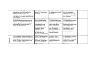 es el proceso científico (o fenómeno) en que se   sustenta el acto, o solo se      dar explicación del mismo y   científico involucrado en el
               basa el acto de magia que presentan, con          menciona el área científica      se menciona la ciencia que    acto con dos ejemplos
               ejemplos adicionales (al menos 2).                relacionada.                     lo respalda.                  adicionales y se indica la(s)
               Indican la ciencia que respalda dicho proceso                                                                    ciencia(s) que respalda(n) el
               (Física, química y/o biología) nombrándola de                                                                    acto presentado.
               manera general.
               Espectacularidad:                                 Los alumnos no utilizan una      Los alumnos vienen            Los alumnos vienen
               En este rubro se evaluará la vestimenta que       vestimenta que realce la         caracterizados de acuerdo     caracterizados totalmente de
               utilicen los estudiantes, la ambientación del     presentación, no hay uso de      con el acto que presentarán   acuerdo con el acto que
               acto, escenografía, la utilización de equipos     ambientación o                   (vestimenta preparada para    presentarán (vestimenta
               audiovisuales, así como el que capten la          escenografía, ni uso de          ese fin), usan algunos        preparada para ese fin), usan
               atención del público presente.                    equipo audiovisual y/o           apoyos audiovisuales,         apoyos audiovisuales,
                                                                 presentaciones, o utilizan       escenográficos, pero aún se   escenográficos, no se nota
                                                                 solo algunos de esos             nota improvisación.           improvisación y buscan
                                                                 materiales o son                 Hay algunos intentos no       activamente atraer la
                                                                 improvisados.                    dirigidos para atraer la      atención del público.
                                                                 No existe interés de             atención del público.
                                                                 involucrar al público o atraer
                                                                 su atención.
               El truco representa una visión innovadora de      El truco presentado es copia     Se copian o imitan            La idea del truco y su forma
               parte del equipo de trabajo. Se evita la copia    fiel de un acto de magia         fragmentos de trucos          de presentación son
Originalidad




               total de aspectos de la presentación como los     popular o previamente            conocidos pero se les         completamente originales y
               diálogos. Pudiendo imitarse aspectos como         presentado, pero se indica       proporciona una visión        muestran claramente la
               vestuario para fines escénicos.                   oportunamente la fuente          personal.                     creatividad del equipo
                                                                 original del mismo.                                            presentador.
 