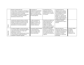 Solución o sustento del mito:                     Los alumnos no                 Los alumnos dan una            Los alumnos dan una
               En este rubro se si ese mito es sustentado por    fundamentan la factibilidad    explicación somera de la       explicación clara, concisa y
               un hecho cierto y científicamente es posible, o   del mito, no indican si se     factibilidad del mito y una    científicamente sustentada
               se clarifica que el mito no es posible            basa en un hecho cierto o      posible solución o sustento    de la factibilidad o no de la
               científicamente dando respuesta del por qué       falso y solo exponen el mito   a la creencia.                 creencia en ese mito y
               es o no factible y se plantea una posible         de manera general.                                            plantean en caso de no ser
               alternativa de solución al mito.                                                                                factible, una alternativa de
                                                                                                                               solución fundamentada para
                                                                                                                               clarificar la falsa creencia.
               La edición del material muestra un dominio        El video no presenta un        Se presenta una edición del    El material es editado
               suficiente del programa de edición de video       proceso de edición. Las        video que demuestra un         apropiadamente en toda su
               utilizado, así mismo no presenta errores de       imágenes y sonido no se        dominio deficiente del         duración.
               continuidad, fallas técnicas en el audio o        relacionan entre sí o no       programa de edición
Edición




               alteraciones en la sincronía audiovisual.         muestran coherencia.           utilizado. Por ejemplo
                                                                                                existen errores de sincronía
                                                                                                entre el audio y la imagen.
               El material entregado es autoría del alumno,      Se presenta material copiado   Se presenta material de        Menos del 10% de la             La falta de créditos
               no se incluyen total ni parcialmente imágenes     en más del 50% de la           terceros en un 10-50% de la    duración del video pertenece    en trabajos
               o porciones de video que no hayan sido            duración total del video,      duración total del video. Se   a materiales de terceros, con   tomados de
Originalidad




               realizadas por el alumno.                         pero se da crédito a los       da el crédito pertinente a     el crédito correspondiente      terceros será
               Puede utilizar música ambiental que no sea de     autores pertinentes.           los autores de materiales no   (se excluye a la música         calificada con DA.
               su autoría dando el crédito pertinente al                                        originales.                    ambiental en el cálculo del
               compositor e intérprete originales.                                                                             porcentaje).
 