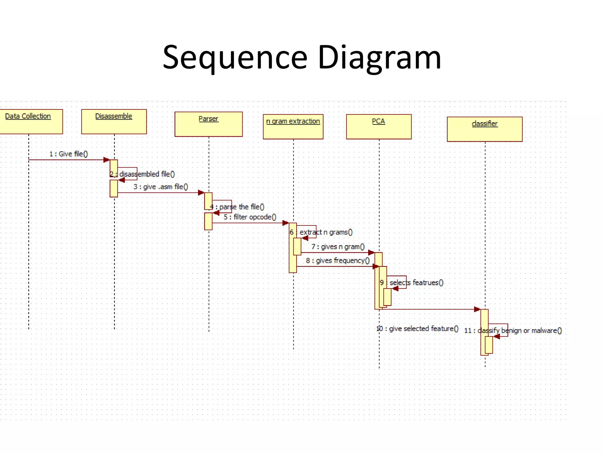 Sequence Diagram
 