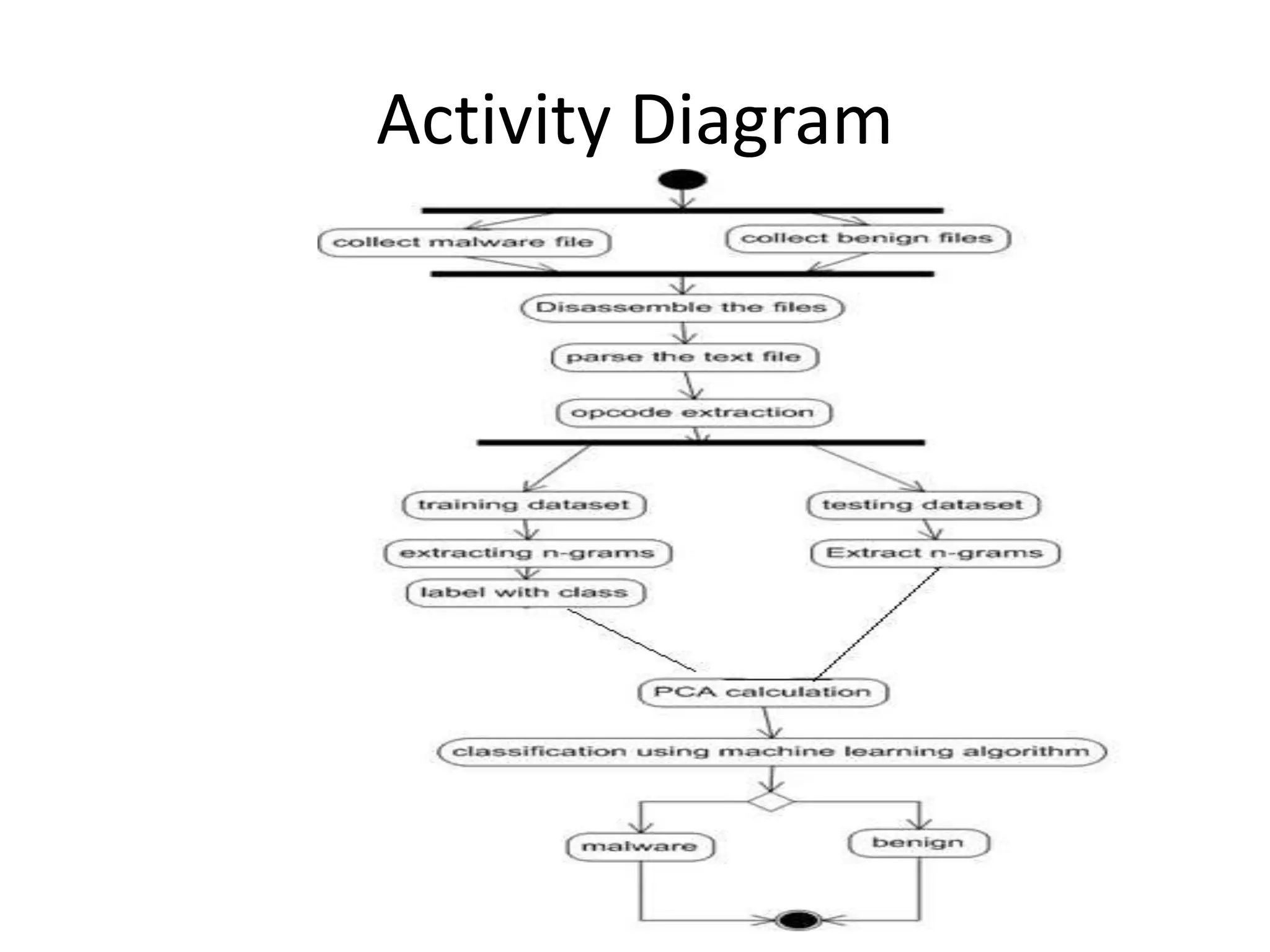 Activity Diagram
 