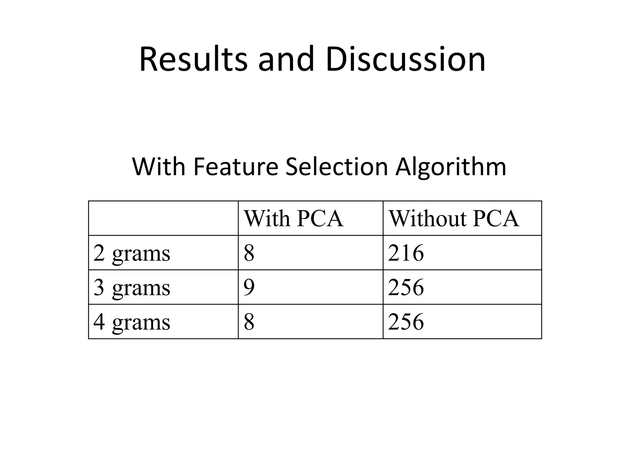 Results and Discussion
With PCA Without PCA
2 grams 8 216
3 grams 9 256
4 grams 8 256
With Feature Selection Algorithm
 