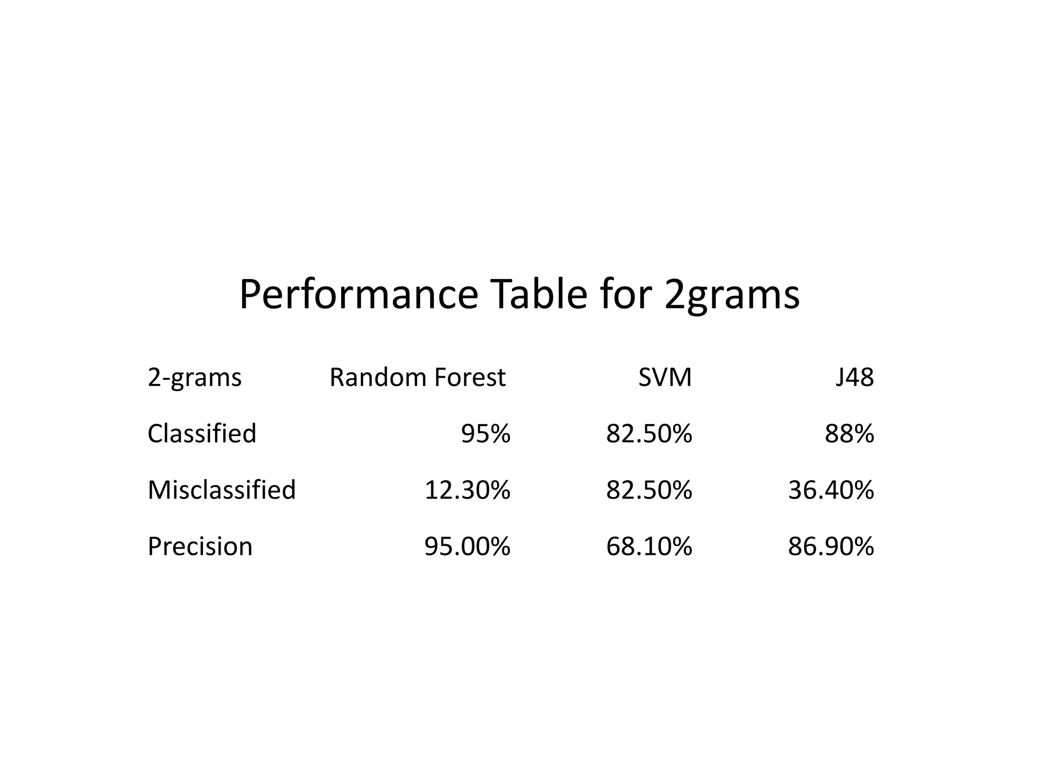 2-grams Random Forest SVM J48
Classified 95% 82.50% 88%
Misclassified 12.30% 82.50% 36.40%
Precision 95.00% 68.10% 86.90%
Performance Table for 2grams
 