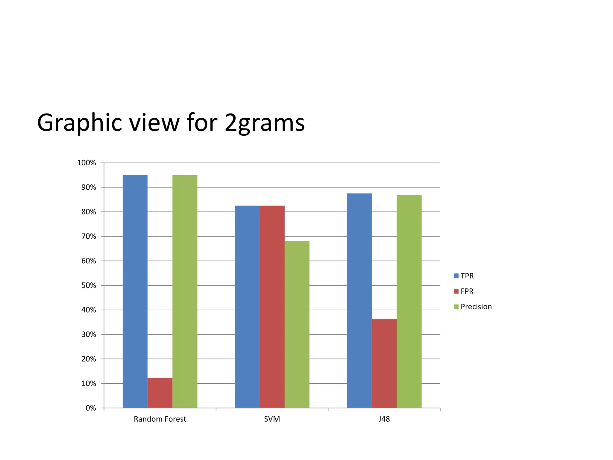 Graphic view for 2grams
0%
10%
20%
30%
40%
50%
60%
70%
80%
90%
100%
Random Forest SVM J48
TPR
FPR
Precision
 