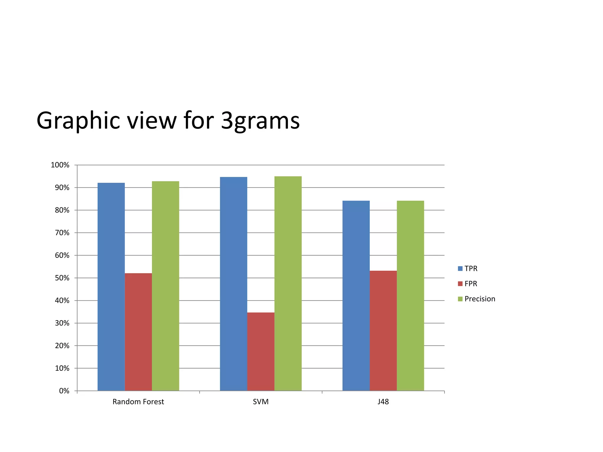 Graphic view for 3grams
0%
10%
20%
30%
40%
50%
60%
70%
80%
90%
100%
Random Forest SVM J48
TPR
FPR
Precision
 