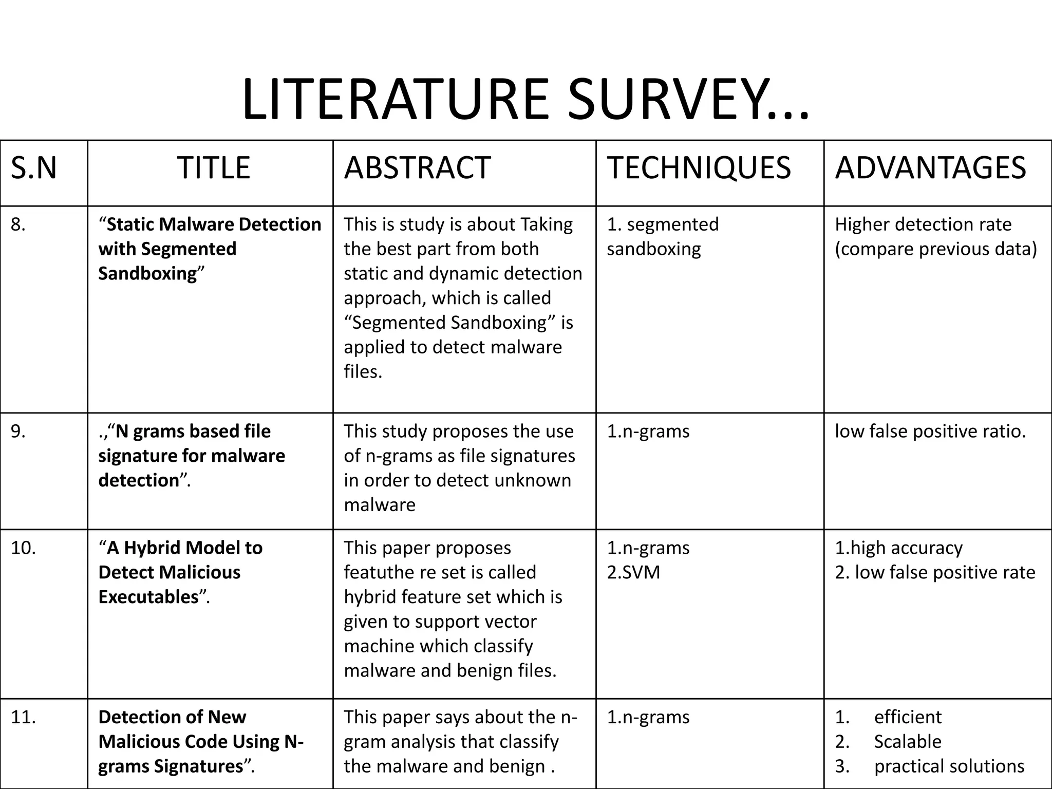 LITERATURE SURVEY...
S.N TITLE ABSTRACT TECHNIQUES ADVANTAGES
8. “Static Malware Detection
with Segmented
Sandboxing”
This is study is about Taking
the best part from both
static and dynamic detection
approach, which is called
“Segmented Sandboxing” is
applied to detect malware
files.
1. segmented
sandboxing
Higher detection rate
(compare previous data)
9. .,“N grams based file
signature for malware
detection”.
This study proposes the use
of n-grams as file signatures
in order to detect unknown
malware
1.n-grams low false positive ratio.
10. “A Hybrid Model to
Detect Malicious
Executables”.
This paper proposes
featuthe re set is called
hybrid feature set which is
given to support vector
machine which classify
malware and benign files.
1.n-grams
2.SVM
1.high accuracy
2. low false positive rate
11. Detection of New
Malicious Code Using N-
grams Signatures”.
This paper says about the n-
gram analysis that classify
the malware and benign .
1.n-grams 1. efficient
2. Scalable
3. practical solutions
 