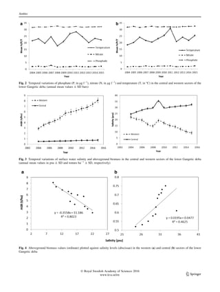 Fig. 2 Temporal variations of phosphate (P, in lg l-1
), nitrate (N, in lg l-1
) and temperature (T, in °C) in the central and western sectors of the
lower Gangetic delta (annual mean values ± SD bars)
Fig. 3 Temporal variations of surface water salinity and aboveground biomass in the central and western sectors of the lower Gangetic delta
(annual mean values in psu ± SD and tonnes ha-1
± SD, respectively)
Fig. 4 Aboveground biomass values (ordinate) plotted against salinity levels (abscissae) in the western (a) and central (b) sectors of the lower
Gangetic delta
Ambio
Ó Royal Swedish Academy of Sciences 2016
www.kva.se/en 123
 