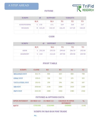 SCRIPS @ SUPPORT TARGETS
B/S SL1 T1 T2 T3
AUROPHARMA S 170 171 169 168 167
SESAGOA B 165.20 164.10 166.20 167.20 168.20
SCRIPS @ SUPPORT TARGETS
B/S SL1 T1 T2 T3
ABAN S 292.50 295.50 289.60 286.70 283.90
ADANIENT S 210 212.20 207.90 205.90 203.90
SCRIPS CLOSE R2 R1 S1 S2
RELIANCE FUT 811.75 830 820 800 790
ONGC FUT 328.65 336 332 325 322
TATA STEEL FUT 293.45 299 296 290 287
SBI FUT 2058.60 2130 2080 2020 2180
INFY FUT 2419.20 2480 2450 2380 2350
NIL.
OPEN INTEREST 30-MAY-13 31-MAY-13 CHANGE IN OPEN
INTEREST
%
NIFTY 17591300 15162400 -2428900 -13.81
FUTURE
CASH
PIVOT TABLE
FUTURES & OPTIONS DATA
SCRIPS IN F&O BAN FOR TRADE
A STEP AHEAD
 