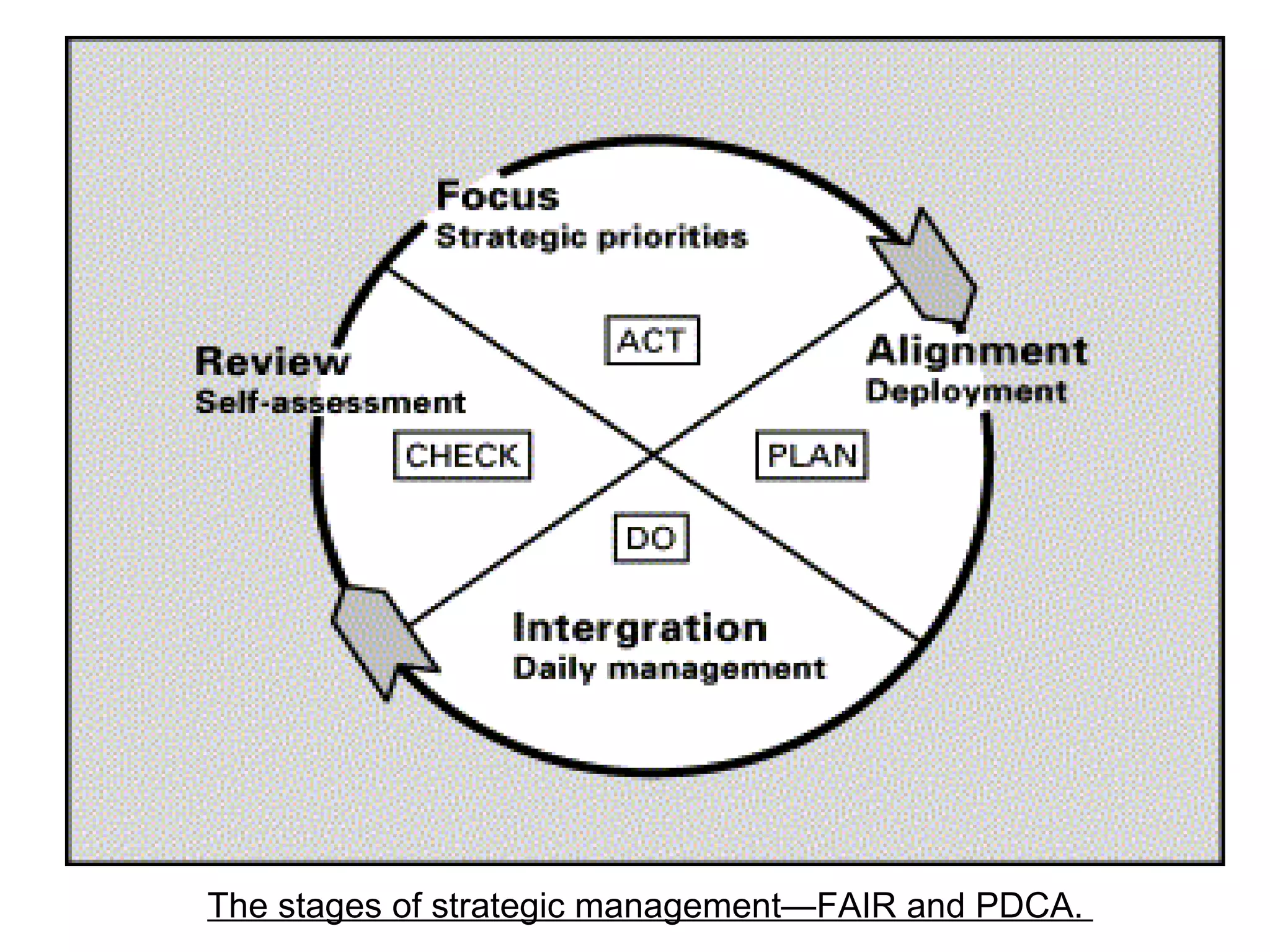 The stages of strategic management—FAIR and PDCA.  