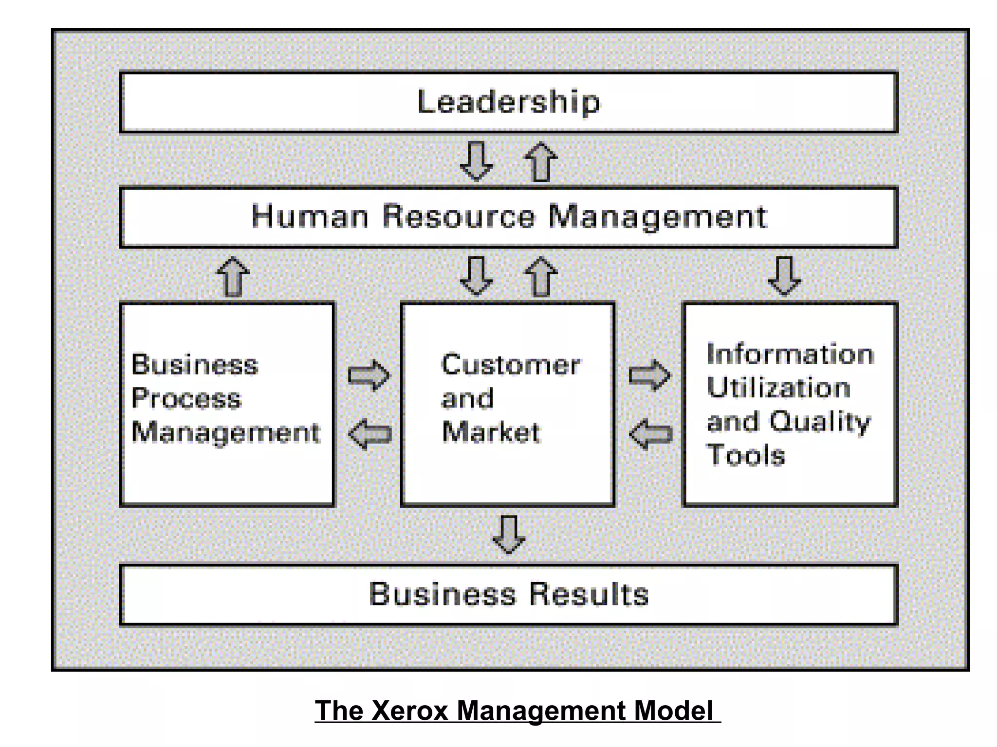The Xerox Management Model  