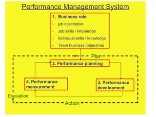 [object Object],[object Object],[object Object],[object Object],[object Object],[object Object],2. Performance planning  3. Performance development 4. Performance measurement Plan  Action Evaluation  