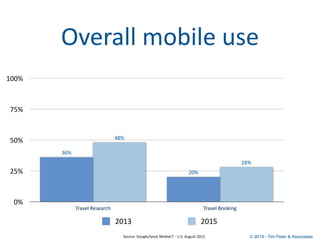 Overall	
  mobile	
  use
100%



75%


                                  48%
50%
       36%
                              ...