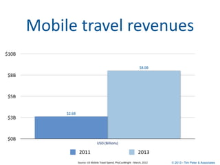Mobile	
  travel	
  revenues
$10B

                                                                                       ...
