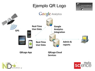 Ejemplo QR Logo



                   Real-Time           Google
                   User Data           Analytics
GPS
                                       Integration



                      Real-Time                  Admin &
                      User Data                  reports


      QRLogo App                  QRLogo Cloud
                                  Services
 