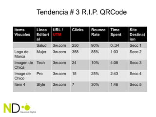 Tendencia # 3 R.I.P. QRCode

Items      Línea     URL /    Clicks   Bounce   Time    Site
Visuales   Editori   UTM               Rate     Spent   Destinat
           al                                           ion
           Salud     3w.com   250      90%      0.:34   Secc 1
Logo de    Mujer     3w.com   358      85%      1:03    Secc 2
Marca
Imagen de Tech       3w.com   24       10%      4:08    Secc 3
Chica
Image de   Pro       3w.com   15       25%      2:43    Secc 4
Chico
Item 4     Style     3w.com   7        30%      1:46    Secc 5
 
