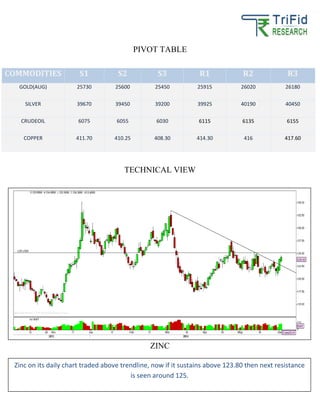 PIVOT TABLE
TECHNICAL VIEW
ZINC
COMMODITIES S1 S2 S3 R1 R2 R3
GOLD(AUG) 25730 25600 25450 25915 26020 26180
SILVER 39670 39450 39200 39925 40190 40450
CRUDEOIL 6075 6055 6030 6115 6135 6155
COPPER 411.70 410.25 408.30 414.30 416 417.60
Zinc on its daily chart traded above trendline, now if it sustains above 123.80 then next resistance
is seen around 125.
 