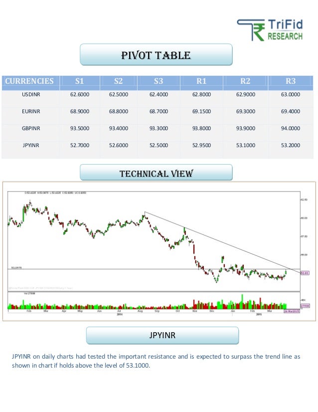 Currency market today