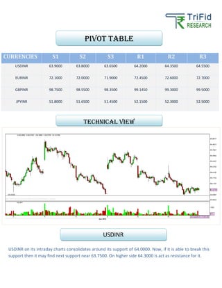 CURRENCIES S1 S2 S3 R1 R2 R3
USDINR 63.9000 63.8000 63.6500 64.2000 64.3500 64.5500
EURINR 72.1000 72.0000 71.9000 72.4500 72.6000 72.7000
GBPINR 98.7500 98.5500 98.3500 99.1450 99.3000 99.5000
JPYINR 51.8000 51.6500 51.4500 52.1500 52.3000 52.5000
USDINR on its intraday charts consolidates around its support of 64.0000. Now, if it is able to break this
support then it may find next support near 63.7500. On higher side 64.3000 is act as resistance for it.
Pivot table
TECHNICAL VIEW
USDINR
 