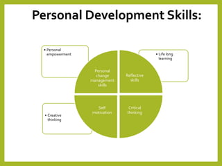 • Creative
thinking
• Life long
learning
• Personal
empowerment
Personal
change
management
skills
Reflective
skills
Critical
thinking
Self
motivation
Personal Development Skills:
 