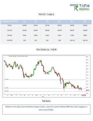 PIVOT TABLE
TECHNICAL VIEW
NICKEL
COMMODITIES S1 S2 S3 R1 R2 R3
GOLD 26085 25915 25740 26220 26350 26500
SILVER 35240 34945 34550 35740 36075 36400
CRUDE 2630 2590 2550 2670 2700 2840
COPPER 326 323 320 330 332.30 334.50
Nickel on its daily chart closed on lower levels, now if it sustain below 680 then next support is
seen around 667.
 
