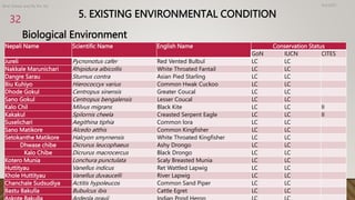 5. EXISTING ENVIRONMENTAL CONDITION
Biological Environment
4/2/2023
Birat Veneer and Ply Pvt. ltd.
32
Nepali Name Scientific Name English Name Conservation Status
GoN IUCN CITES
Jureli Pycnonotus cafer Red Vented Bulbul LC LC
Nakkale Marunichari Rhipidura albicollis White Throated Fantail LC LC
Dangre Sarau Sturnus contra Asian Pied Starling LC LC
Biu Kuhiyo Hierococcyx varius Common Hwak Cuckoo LC LC
Dhode Gokul Centropus sinensis Greater Coucal LC LC
Sano Gokul Centropus bengalensis Lesser Coucal LC LC
Kalo Chil Milvus migrans Black Kite LC LC II
Kakakul Spilornis cheela Creasted Serpent Eagle LC LC II
Suselichari Aegithina tiphia Common lora LC LC
Sano Matikore Alcedo atthis Common Kingfisher LC LC
Setokanthe Matikore Halcyon smyrnensis White Throated Kingfisher LC LC
Dhwase chibe Dicrurus leucophaeus Ashy Drongo LC LC
Kalo Chibe Dicrurus macrocercus Black Drongo LC LC
Kotero Munia Lonchura punctulata Scaly Breasted Munia LC LC
Huttityau Vanellus indicus Ret Wattled Lapwig LC LC
Khole Huttityau Vanellus duvaucelli River Lapwig LC LC
Chanchale Sudsudiya Actitis hypoleucos Common Sand Piper LC LC
Bastu Bakulla Bubulcus ibis Cattle Egret LC LC
 