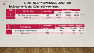 5. EXISTING ENVIRONMENTAL CONDITION
Socioeconomic and Cultural Environment
4/2/2023
Birat Veneer and Ply Pvt. ltd.
34
S.N.
Municipality Household
Population
Male Female Total
1 Budhiganga Municipality 9,621 20,717 20,869 41,586
Ward No. 2 1,519 3,501 3,510 7,011
S.
N.
Municipality
Number of
Establishment
Number of Persons Engaged
Male Female Total
1 Budhiganga Municipality 1,537 9,917 2,856 12,773
Ward No. 2 252 931 550 1481
 