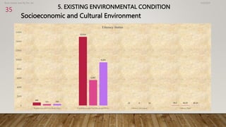 5. EXISTING ENVIRONMENTAL CONDITION
Socioeconomic and Cultural Environment
4/2/2023
Birat Veneer and Ply Pvt. ltd.
35
666
15,018
23 55.5
321
5,567
9 66.01
345
9,451
14 45.33
0
2000
4000
6000
8000
10000
12000
14000
16000
Population who Can Read Only Population who Can’t Read and Write Literacy not stated Literacy Rate
Literacy Status
 
